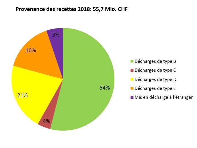 Provenance des recettes 2018